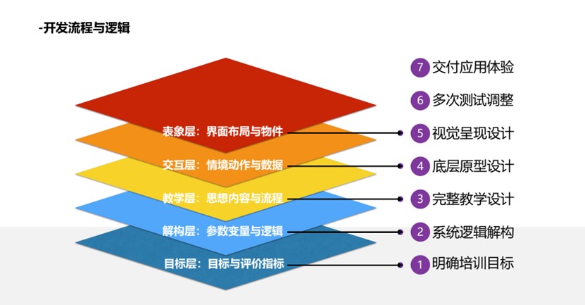 沙盘定制开发：从经验到系统的五层七步方法论（下） （作者王伟东）